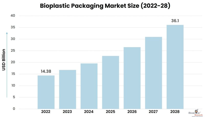 Bioplastic-Packaging-Market-Insights
